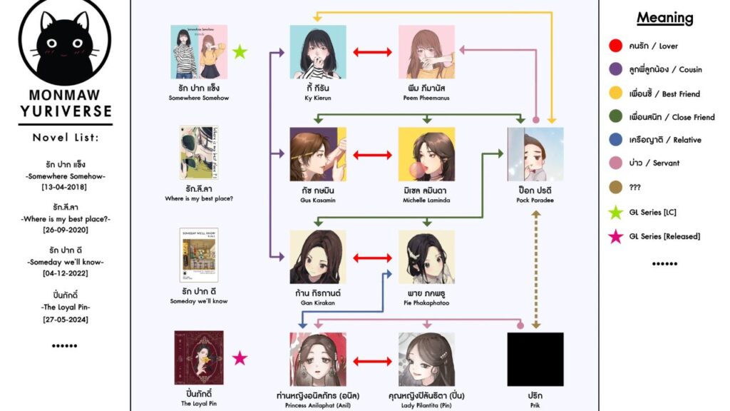 Visual chart mapping connections between Monmaw’s novels in the Thai GL multiverse.
